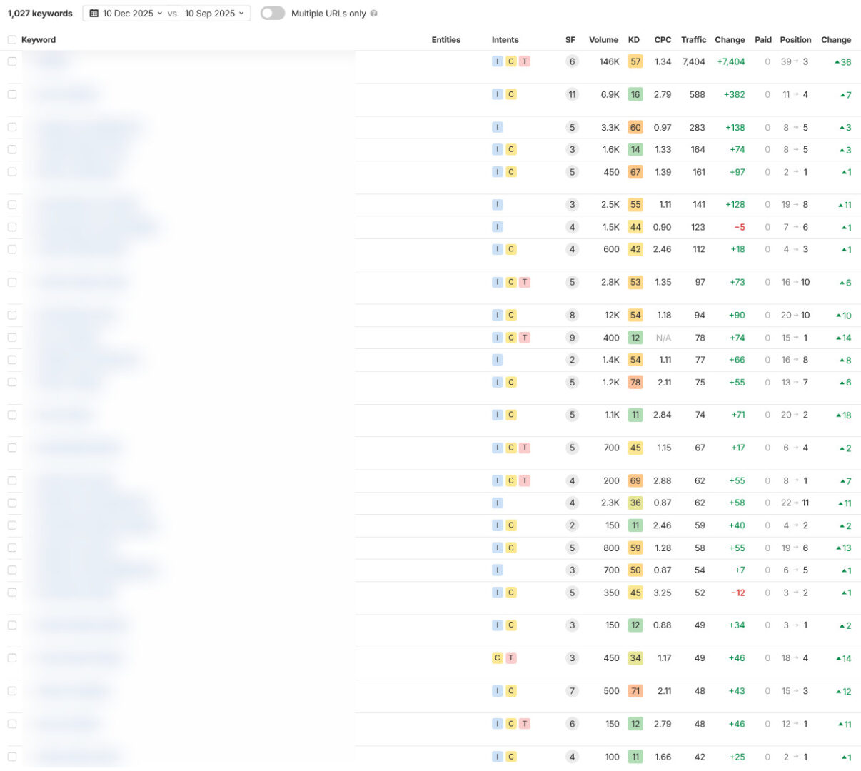 Graph showing organic traffic growth from 33k to 42k