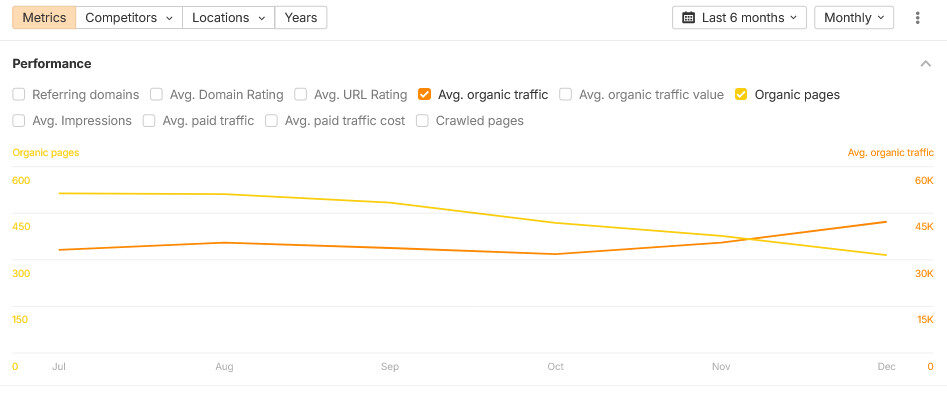 Graph showing drop in pages